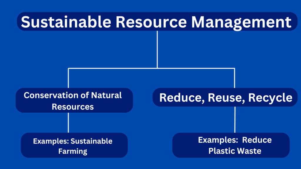 Flowchart Sustainable Resource Management Methods